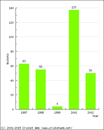 Runs by Year