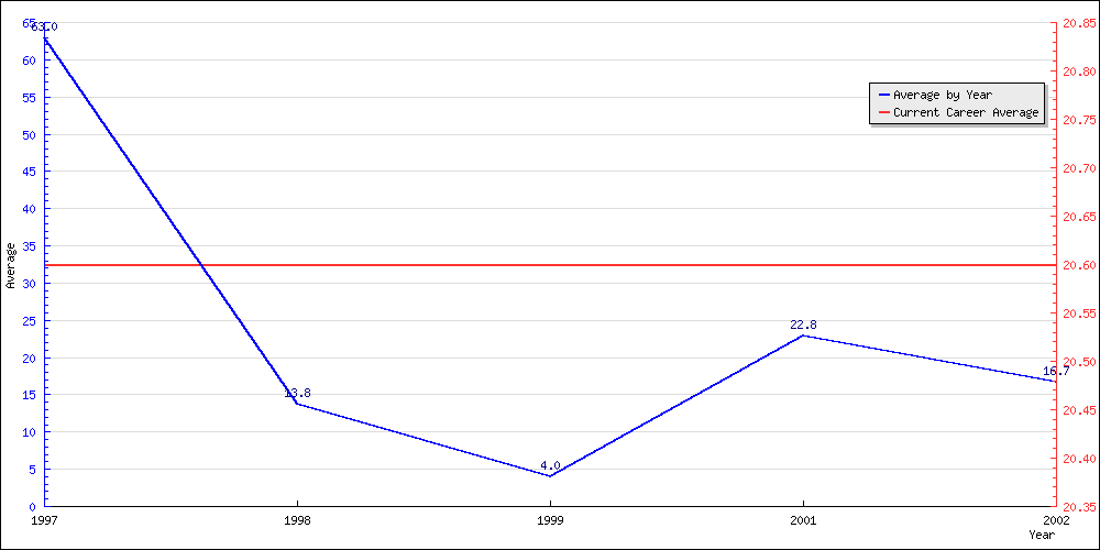 Batting Average by Year