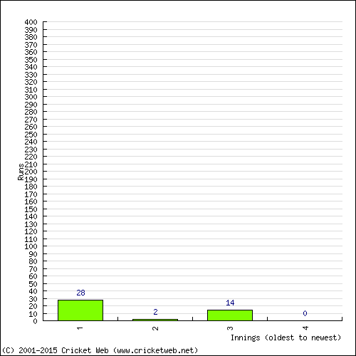 Batting Recent Scores