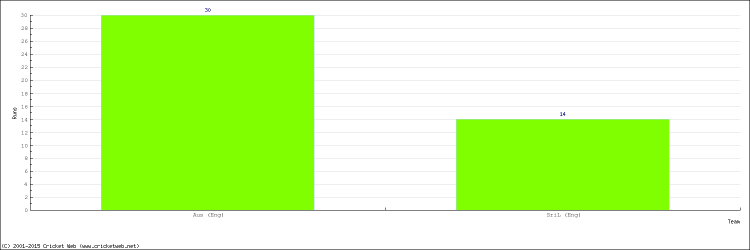 Runs by Country