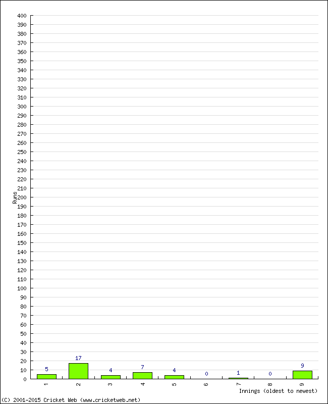 Batting Performance Innings by Innings - Away