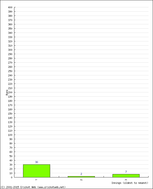 Batting Performance Innings by Innings