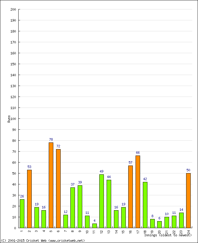 Batting Performance Innings by Innings - Away