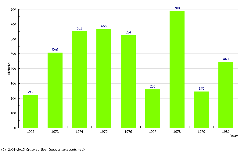 Runs by Year