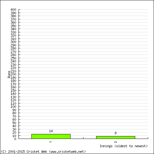 Batting Recent Scores