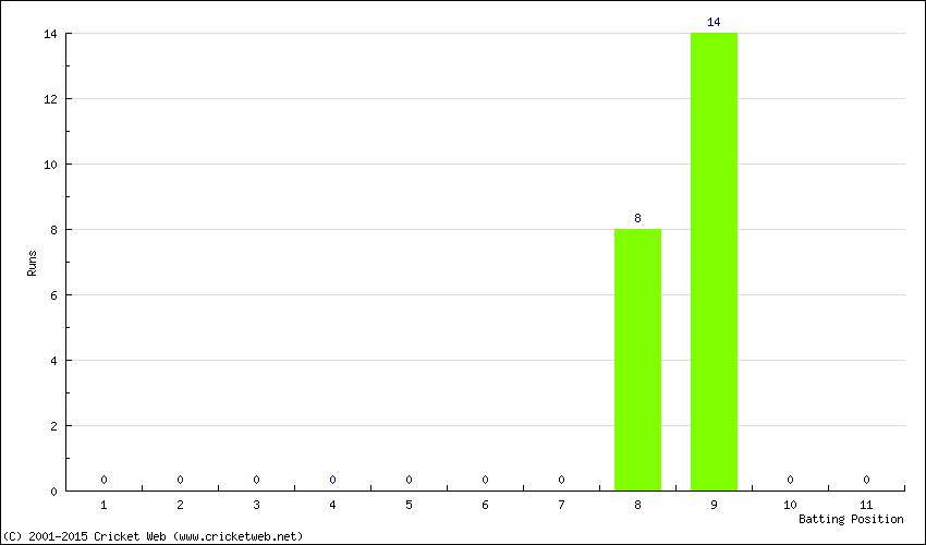 Runs by Batting Position