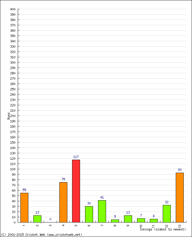 Batting Performance Innings by Innings