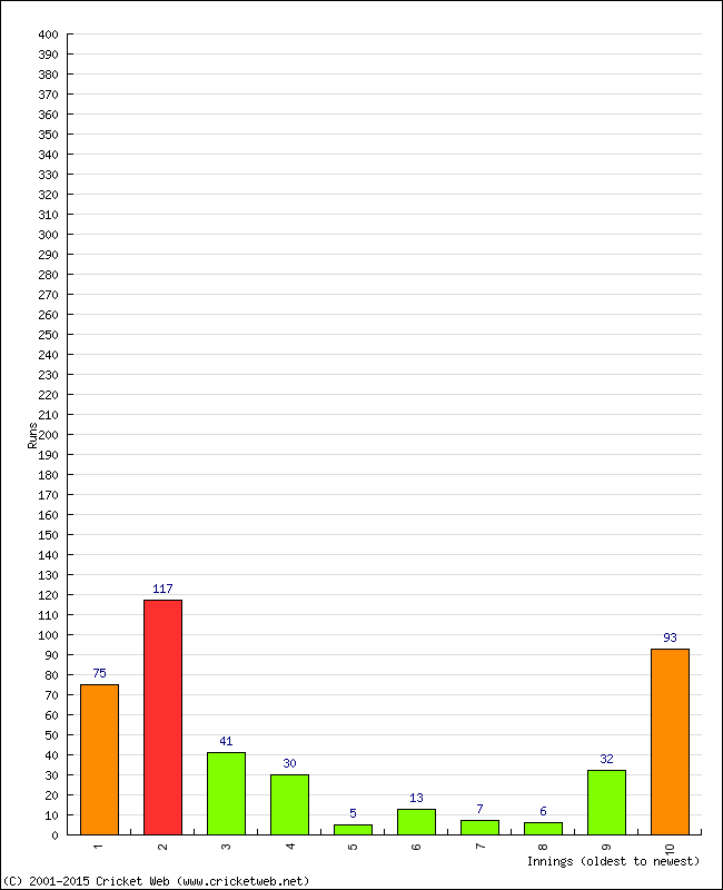 Batting Performance Innings by Innings - Away