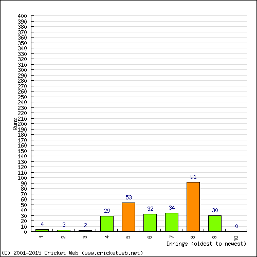 Batting Recent Scores