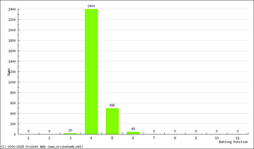 Runs by Batting Position