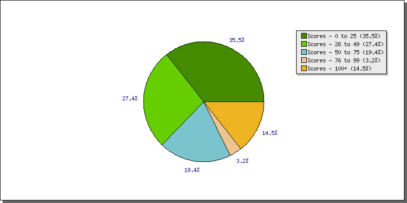 Batting Scores