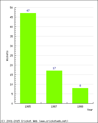 Runs by Year