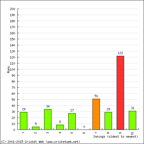 Batting Recent Scores