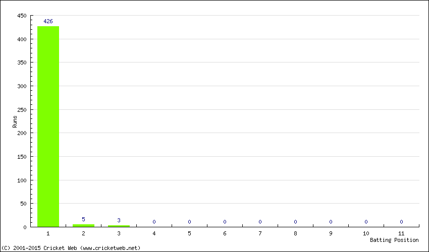 Runs by Batting Position