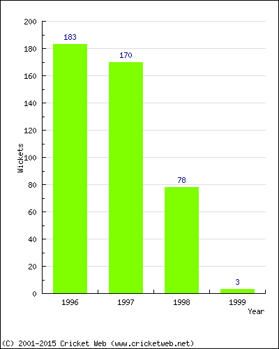 Runs by Year