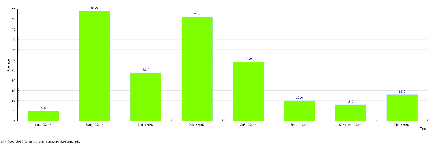 Batting Average by Country