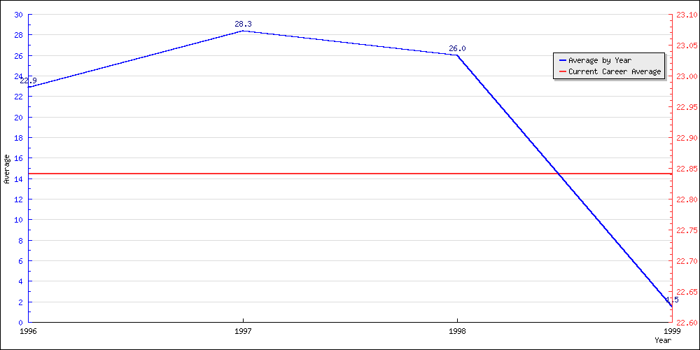 Batting Average by Year