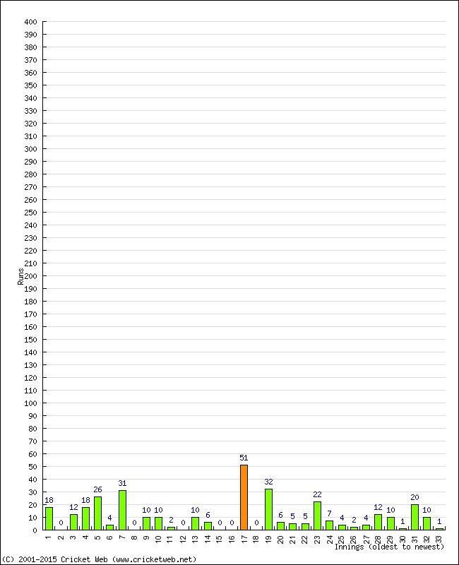 Batting Performance Innings by Innings