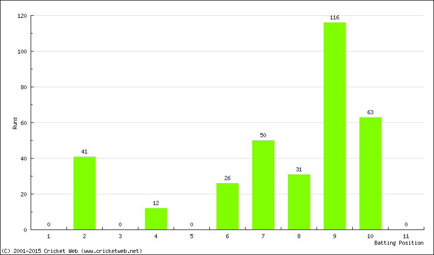 Runs by Batting Position