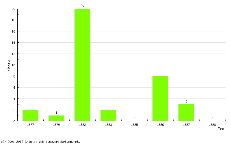 Wickets by Year