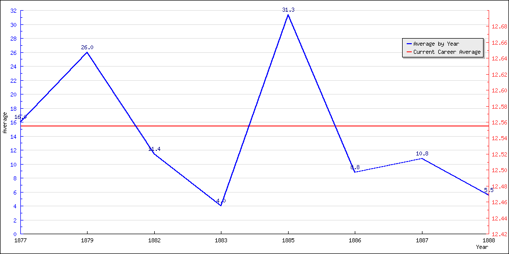 Batting Average by Year