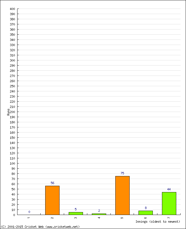 Batting Performance Innings by Innings - Home