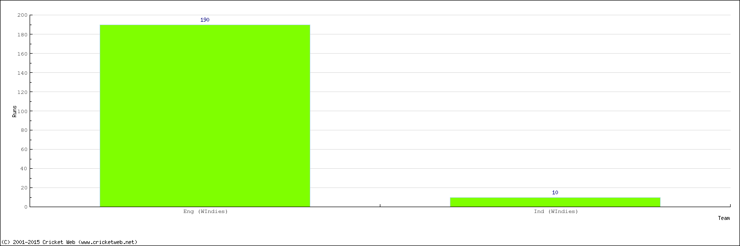 Runs by Country