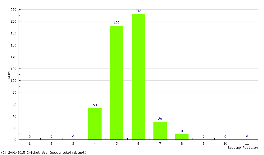 Runs by Batting Position