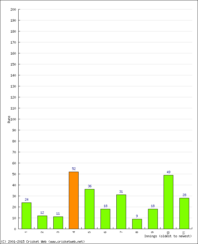 Batting Performance Innings by Innings - Away