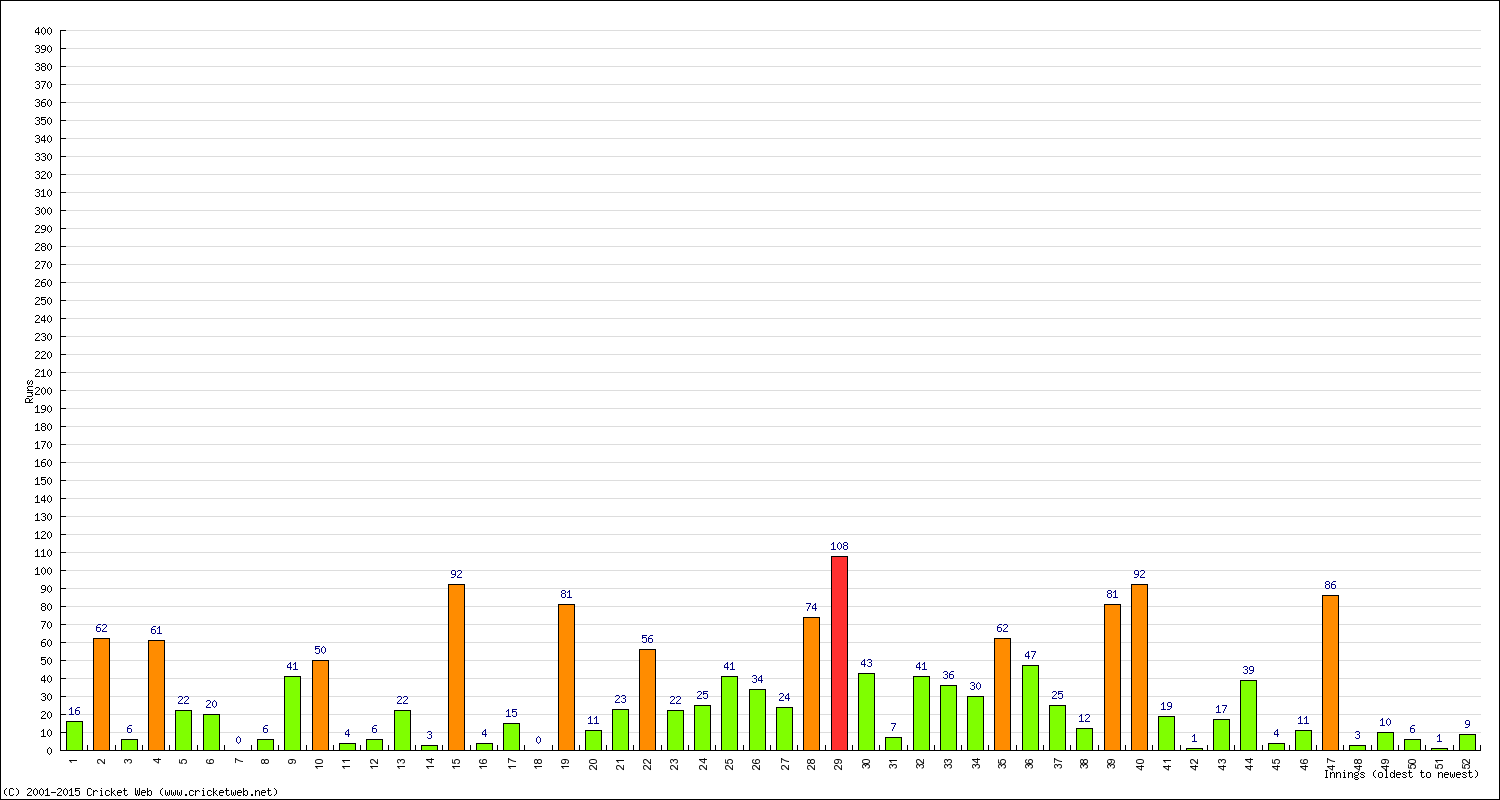 Batting Performance Innings by Innings