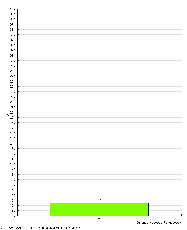 Batting Performance Innings by Innings - Away