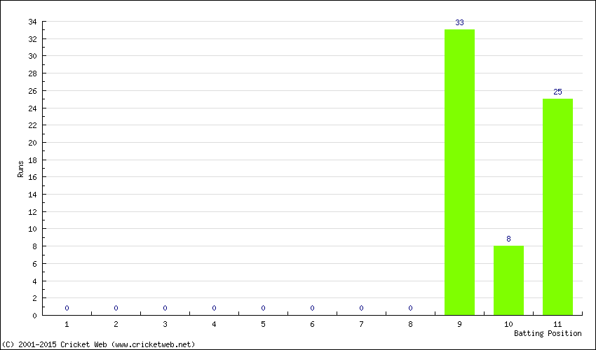 Runs by Batting Position