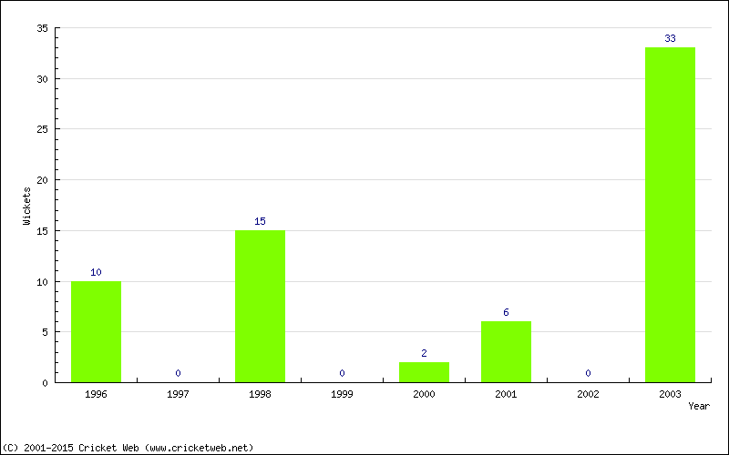 Runs by Year