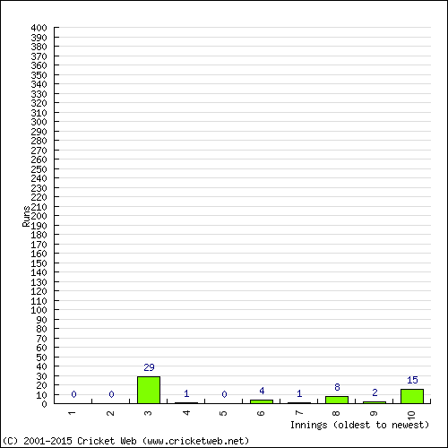 Batting Recent Scores