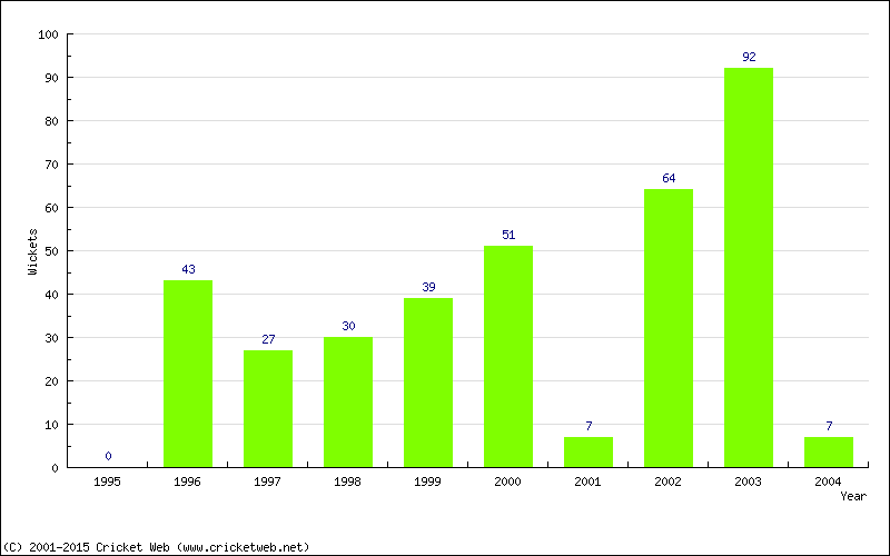 Runs by Year