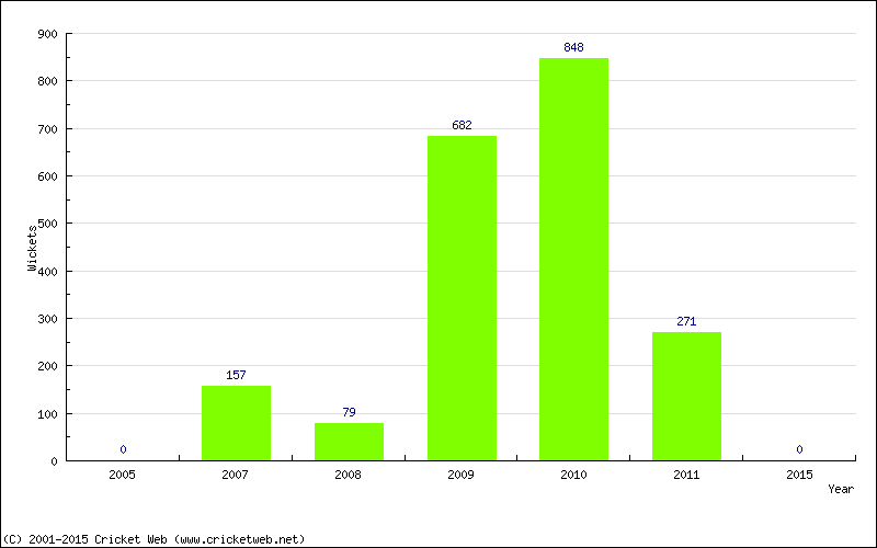 Runs by Year