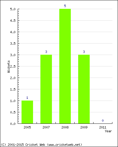 Wickets by Year