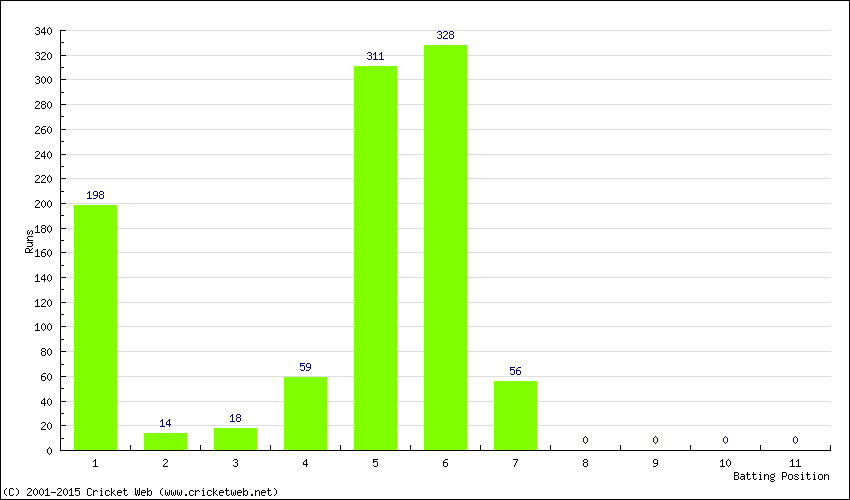 Runs by Batting Position