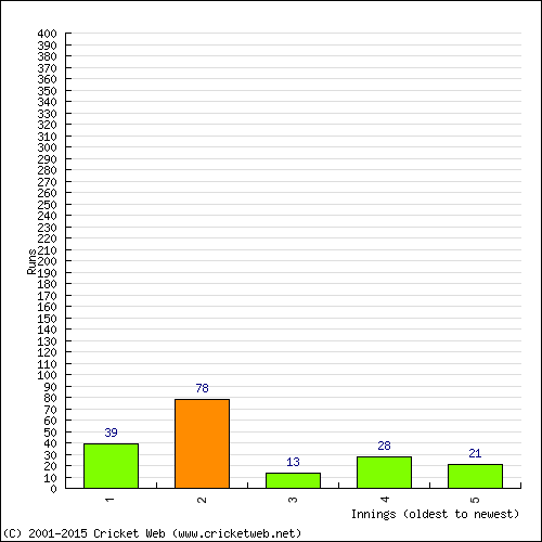 Batting Recent Scores