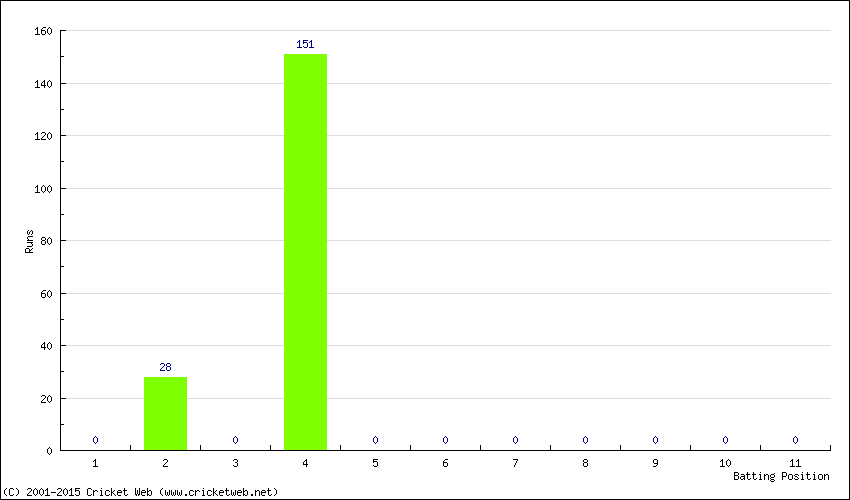 Runs by Batting Position