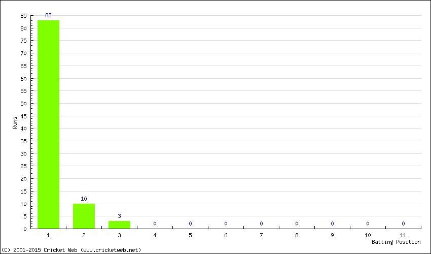 Runs by Batting Position