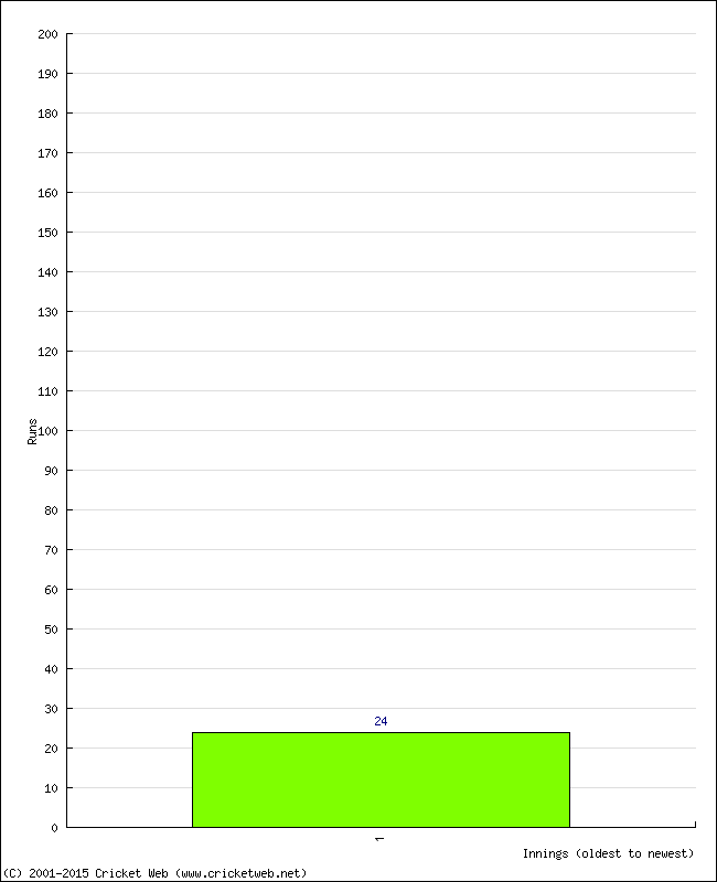 Batting Performance Innings by Innings - Home