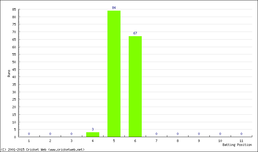 Runs by Batting Position