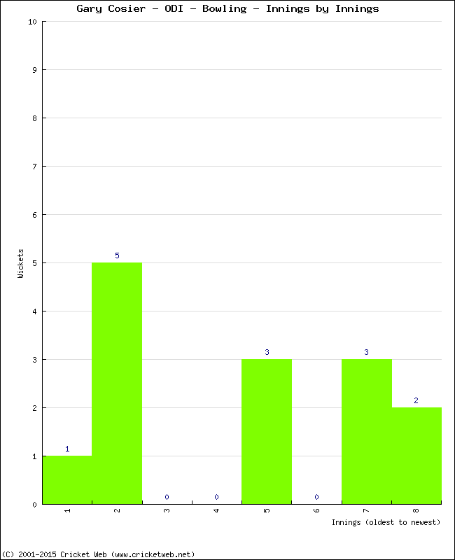 Bowling Performance Innings by Innings