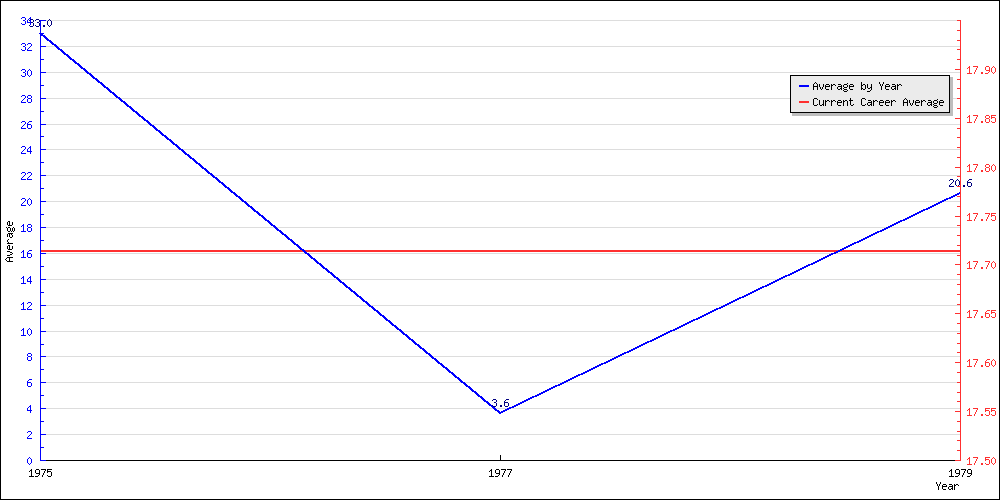 Bowling Average by Year