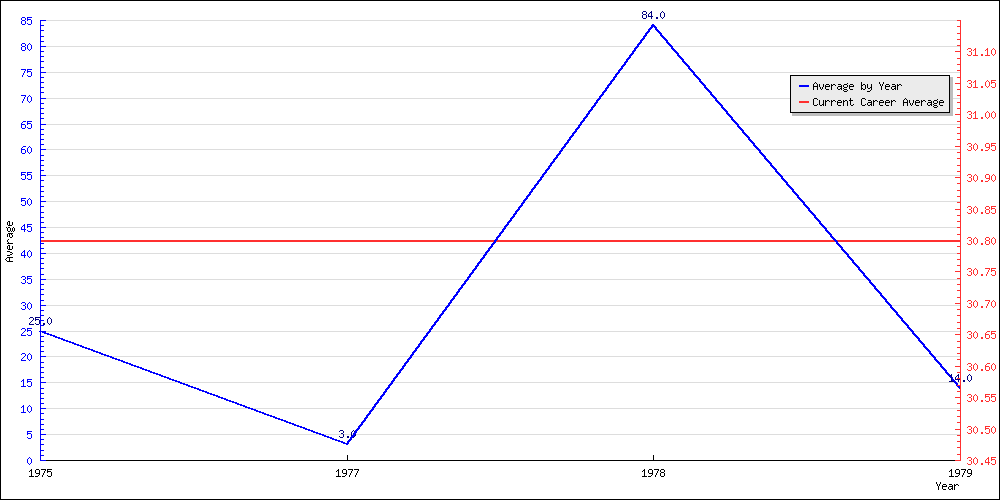 Batting Average by Year