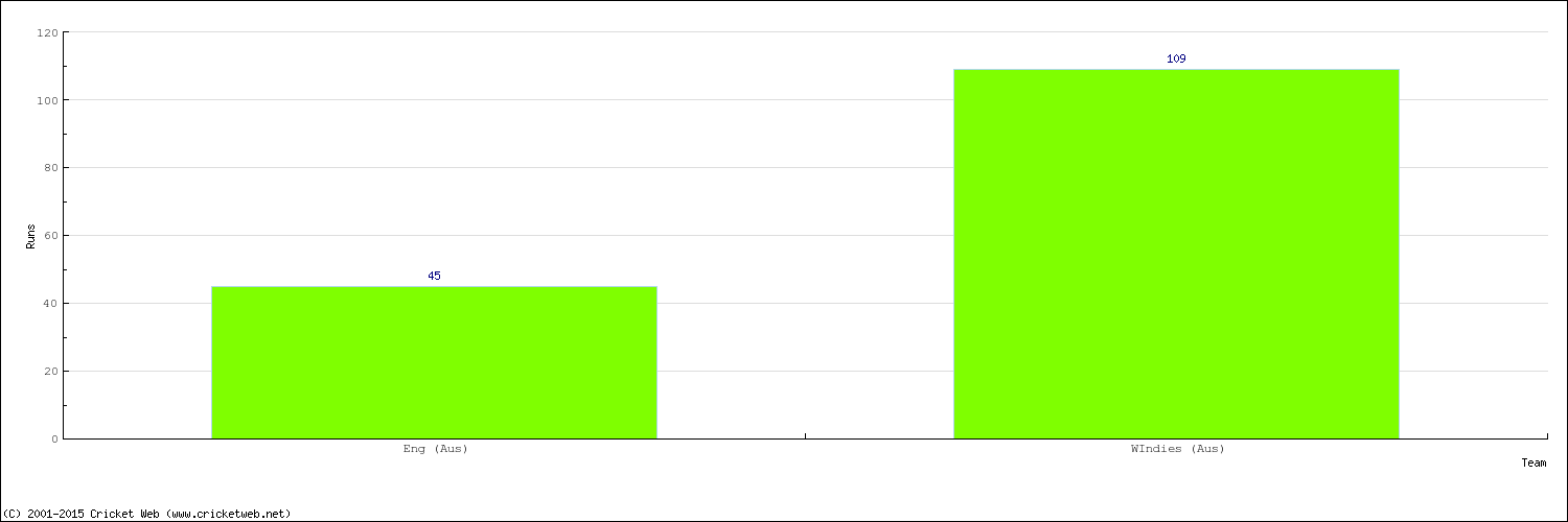 Runs by Country