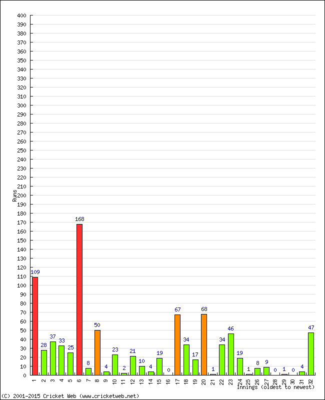 Batting Performance Innings by Innings