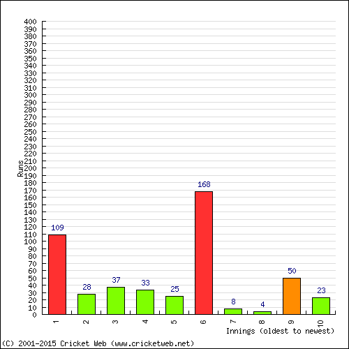 Batting Recent Scores