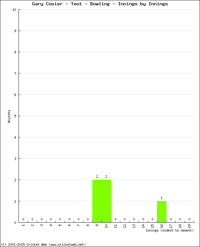 Bowling Performance Innings by Innings